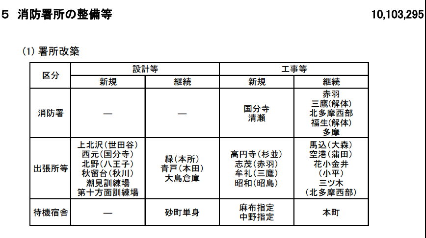 令和2年度、東京消防庁予算