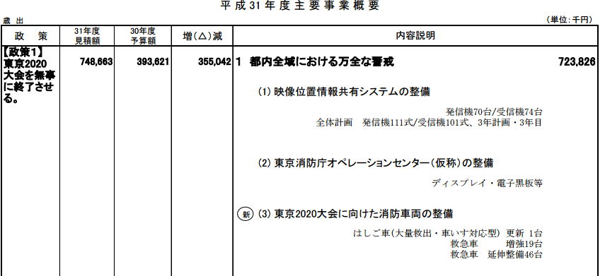 平成31年度、東京消防庁予算