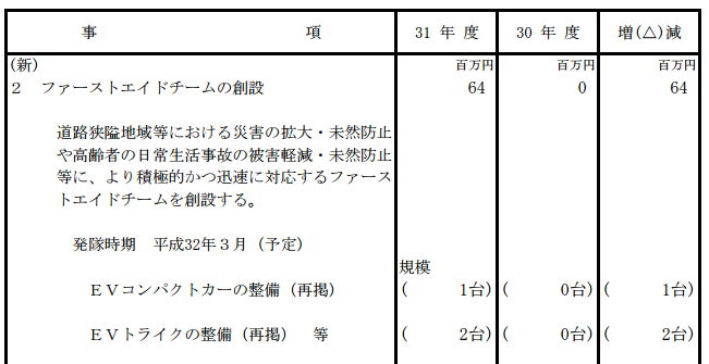 平成31年度、東京消防庁予算