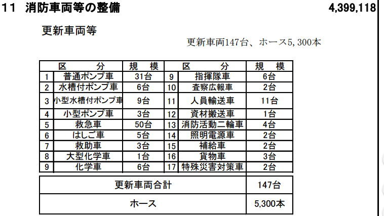 平成31年度、東京消防庁予算