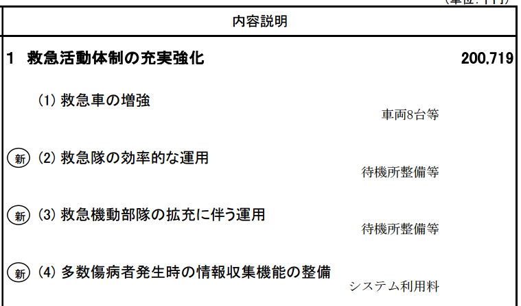 平成31年度、東京消防庁予算
