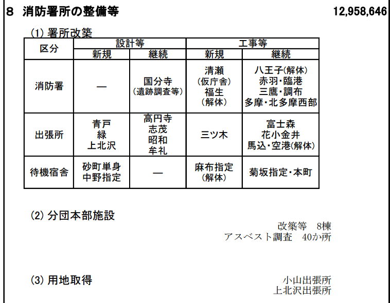 平成31年度、東京消防庁予算